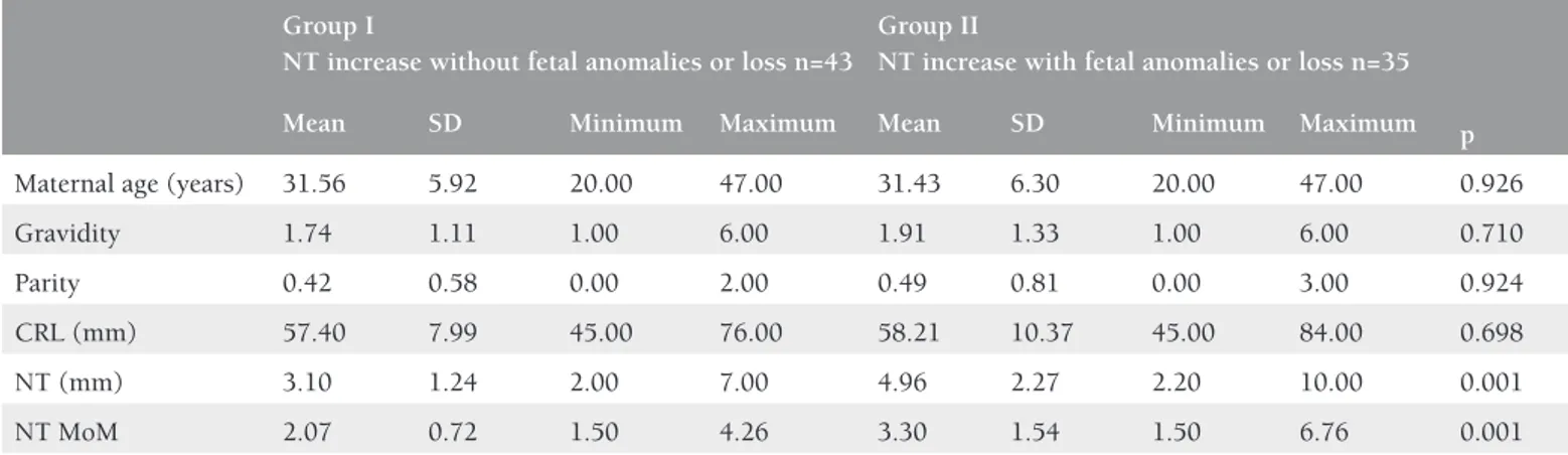 Figure 2. ROC curves of nuchal translucency measurements as  MoM and millimeters for the whole study group (n=78)