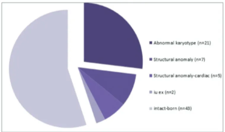 Figure 3. Increased nuchal translucency (NT) and perinatal  outcomes [increased NT &gt;1.5 MoM (n=78)]