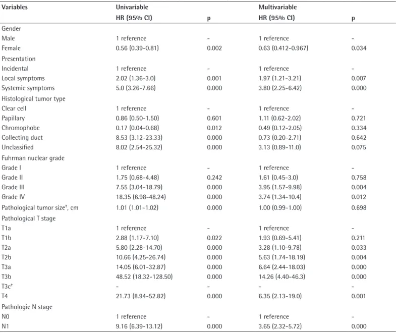 Table 3. Univariable and multivariable Cox regression analyses of cancer-specific mortality