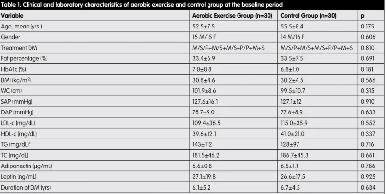 Table 2. The difference in the SF-36 between the two groups of patients at baseline