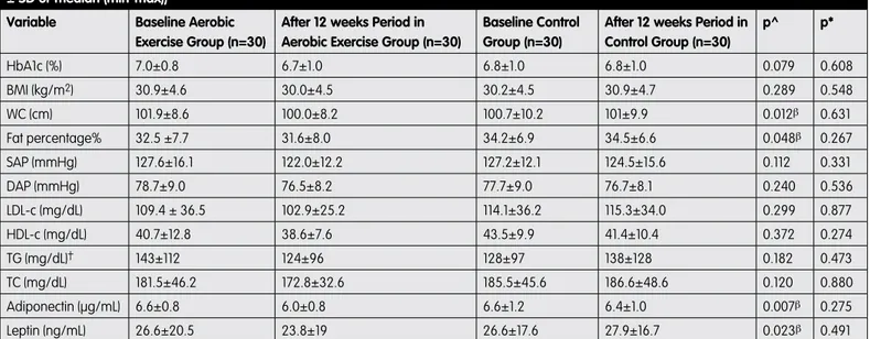 Table 4. The difference in the SF-36 baseline and after 12 weeks period in aerobic exercise group (median ± IQR)