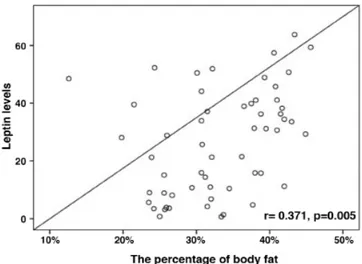 Figure 2. After 12 weeks period in aerobic exercise group, leptin levels  were correlated with the percentage of body fat