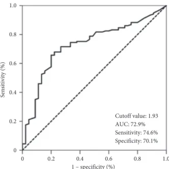 Figure 1: Results of receiver operating characteristic curve analyses: overall survival.