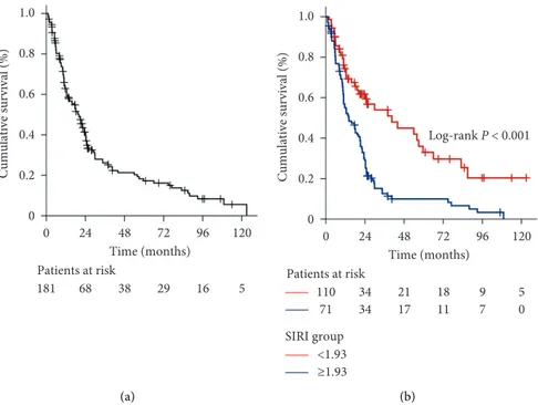 Figure 2: Overall survival outcomes: (a) whole-study population and (b) per pretreatment SIRI groups (blue line: SIRI < 1.9 and green line: SIRI ≥ 1.9).