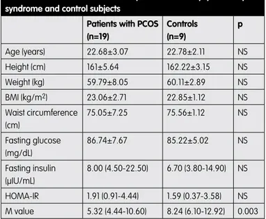 Table 1. General characteristics of  patients with Polycystic ovary  syndrome and control subjects