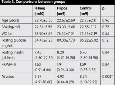 Table 3. Comparisons between groups