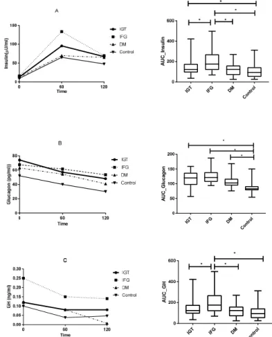 Figure 1. Plasma Insulin (A), Glucagon (B) and Growth Hormone (C) excursion after oral glucose load and area under curve graphics