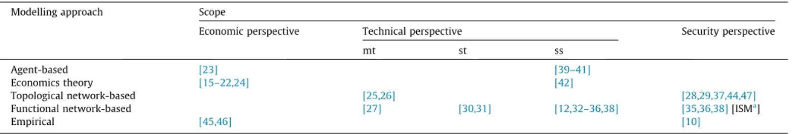 Table 1 , which shows the scope of the analysis and modelling approach for interdependency effects