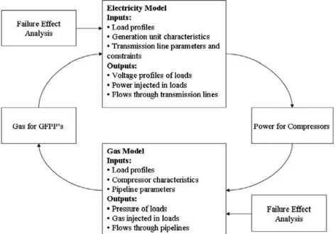 Fig. 1. Integrated electricity and gas model.