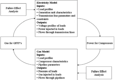 Fig. 1. Integrated electricity and gas model.