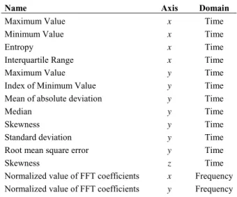 Table  2. Effect of filtering on classification performance.  Features 