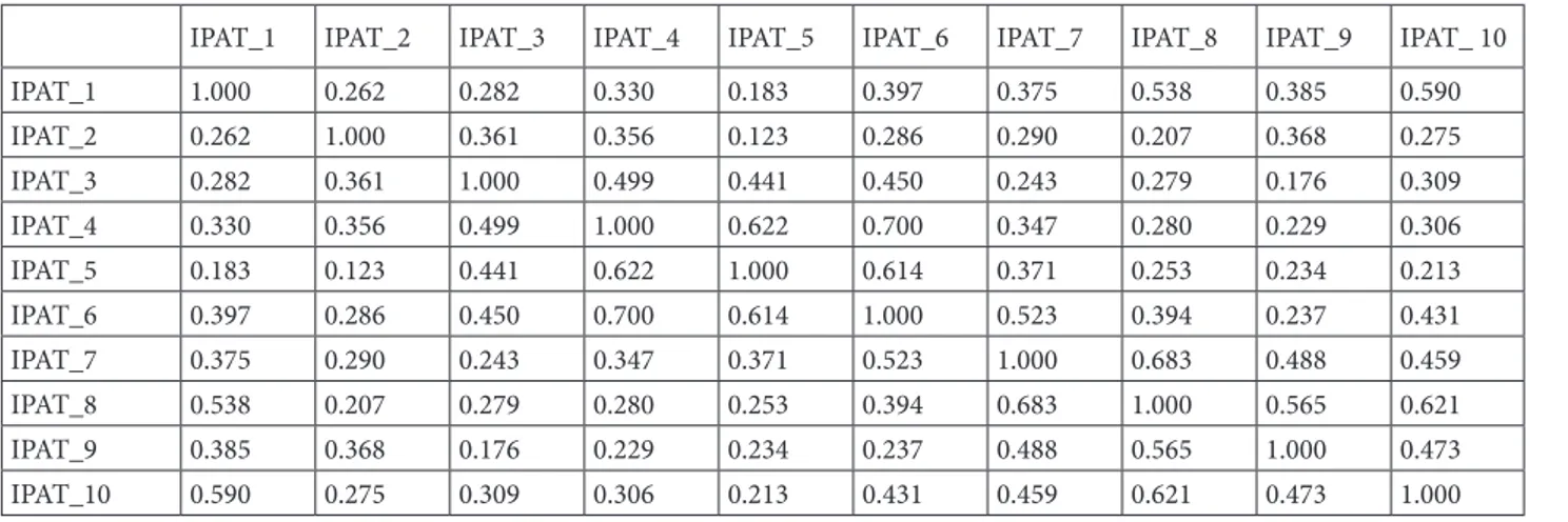 Table 3. Inter-item correlations of IPAT.