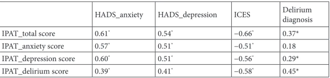 Table 6. Concurrent and criterion validity: correlation between IPAT scores, HADS-anxiety scores, 
