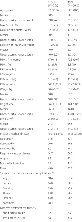 Table 1 Baseline characteristics (Continued)