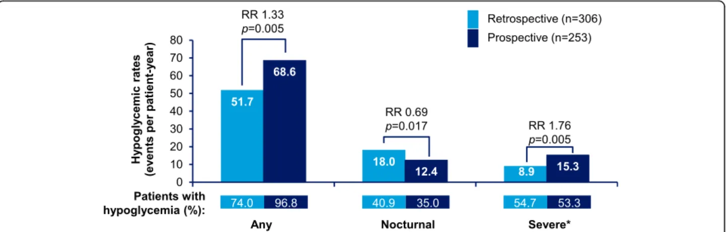 Fig. 3 Estimated rate of retrospective and prospective hypoglycemia in T2DM (any, nocturnal, and severe hypoglycemia)