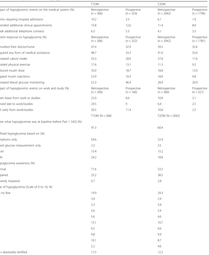 Table 2 Patient perspectives on hypoglycemia