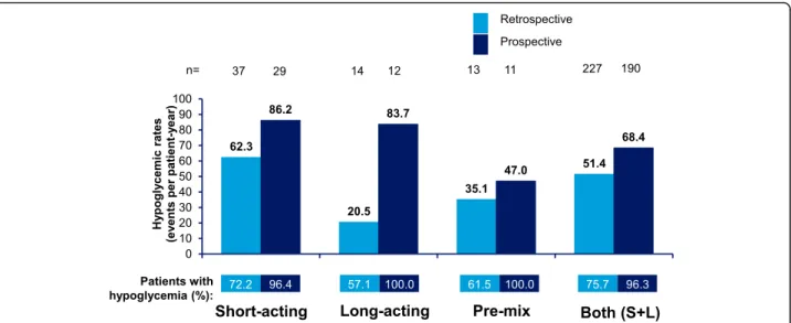 Fig. 4 Estimated rate of any hypoglycemic event by insulin regimen in T1DM. Data based on 4-week period for both retrospective and prospective analyses
