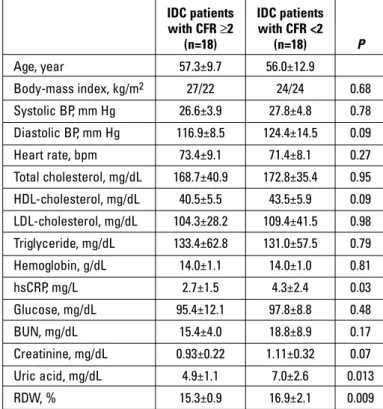 Table 2. Echocardiographic findings, and standard Doppler parameters  of the left ventricle, coronary flow velocities and CFR values in  patients with IDC and control subjects