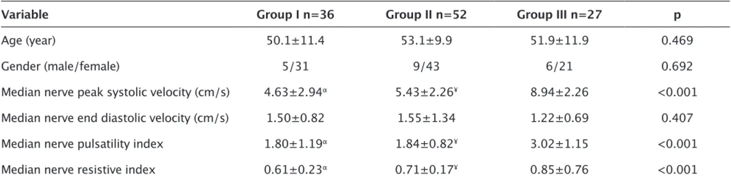 Table 1. Demographic and Doppler ultrasonography findings of the study groups