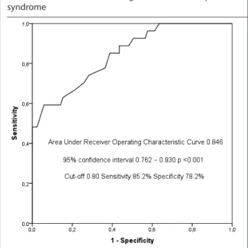 Figure 3. Receiver operating characteristic curves with median  nerve resistive index for the diagnosis of severe carpal tunnel  syndrome