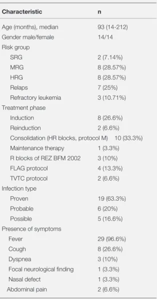 Table 3. Risk factors for developing invasive fungal infection