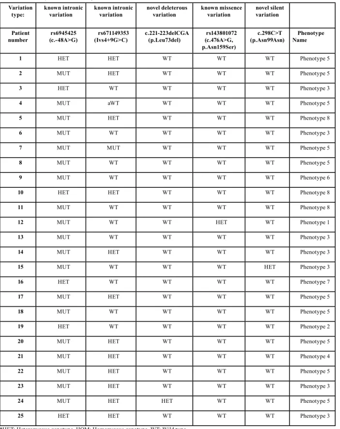 Table 1. DNA analysis and additional patient information.