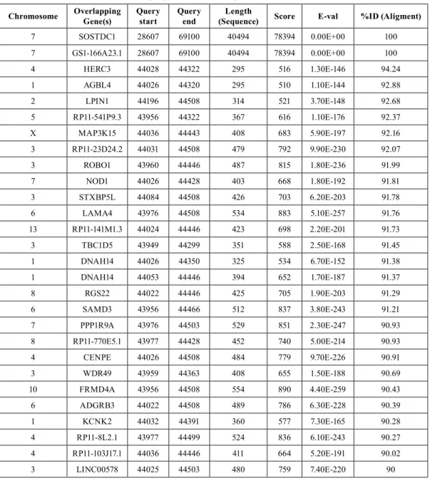 Table 7. SOSTDC1 90% and more homologue genes in the human genome (Blast-Ensembl tool).