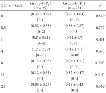 Table 3: Dispersion of vomiting according to groups. Post op period (hour) Group-I (P 1 ) (