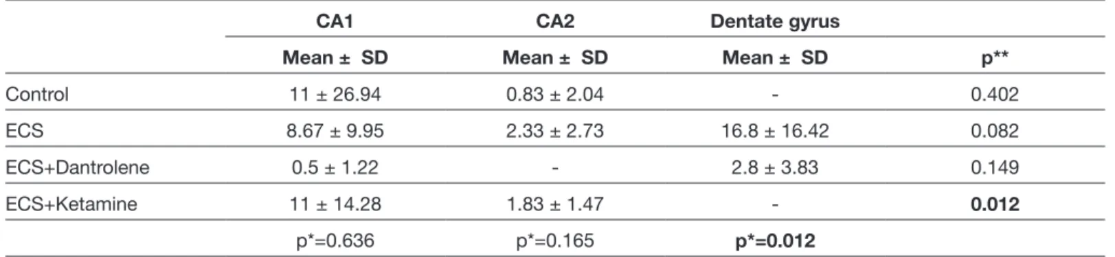 Table III: Distribution of Apoptotic Cells in CA1, CA2, and Dentate Gyrus Regions