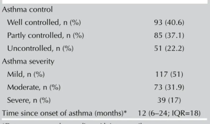 Table 3. Measurements of two-dimensional  echocardiographic parameters Asthma   Control  (n=229)  (172) p EF (%)  59.07±2.96  58.77±2.97  0.316 LVEDD (mm)  43.06±3.28  42.90±3.32  0.644 LVESD (mm)  26.59±1.56  26.54±1.57  0.737 Septum (mm)  0.91±0.15  0.92