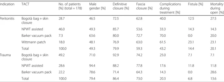 Table 3 Outcomes in peritonitis and trauma patients (TAC: temporary abdominal closure, NPWT: negative pressure wound therapy)