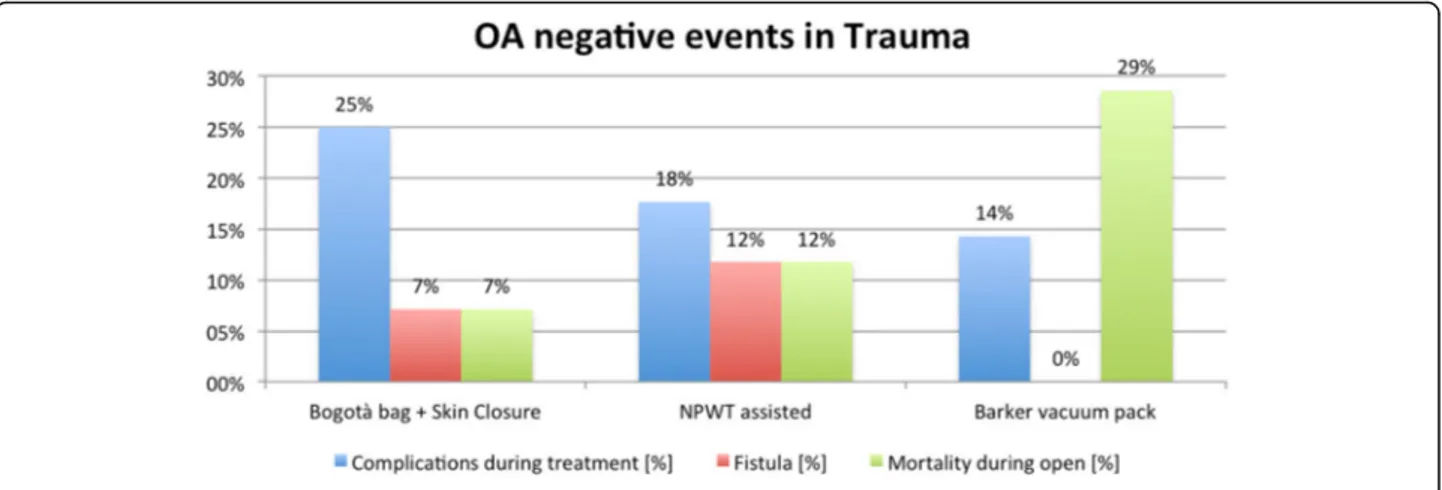 Fig. 5 Negative event rate in trauma (NPWT: negative pressure wound therapy)