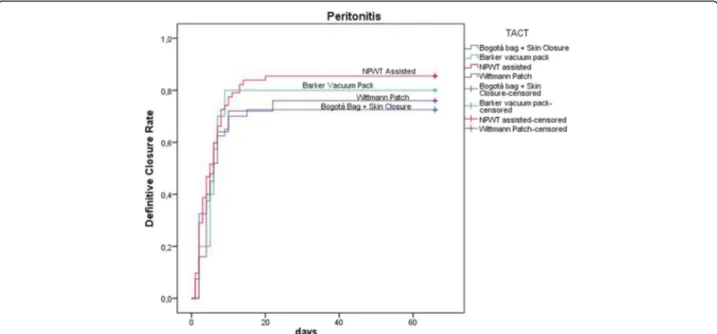 Fig. 9 Definitive closure rate and days of open abdomen among different TAC techniques in patients treated for peritonitis