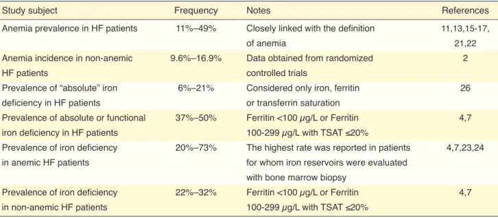 Table 3.  Studies on the prevalence and incidence of anemia and iron deficiency in patients with chronic heart failure