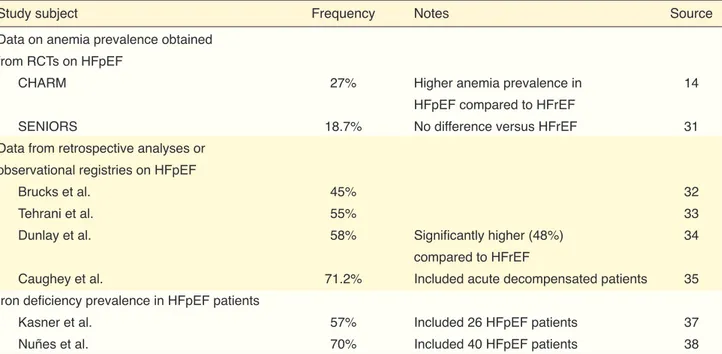 Table 4.  Studies on the prevalence of anemia and iron deficiency in patients with heart failure and preserved ejection  fraction