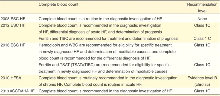 Table 6.  Recommendations for anemia testing according to various guidelines