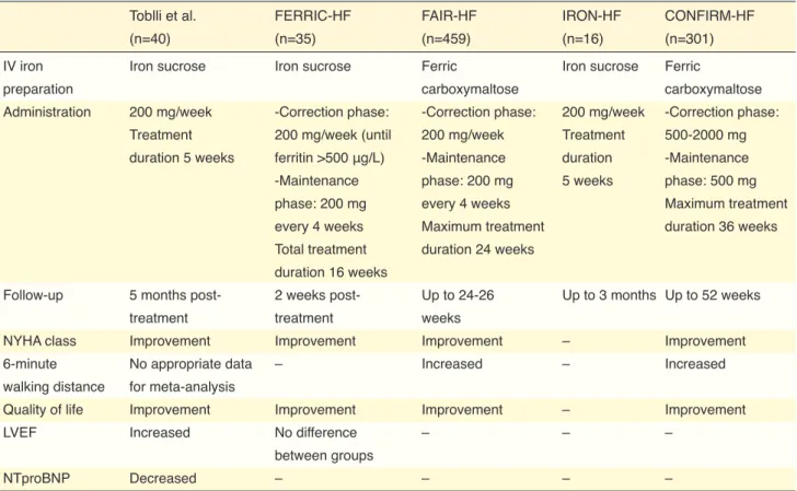 Table 8.  Comparison of characteristics of the studies investigating the clinical effects of intravenous iron treatment