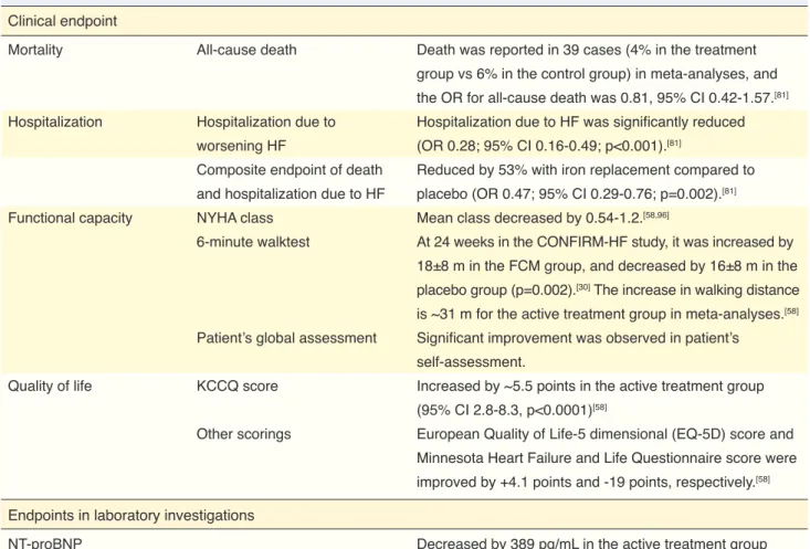 Table 12.  The effects of intravenous iron preparations on clinical endpoints and laboratory tests