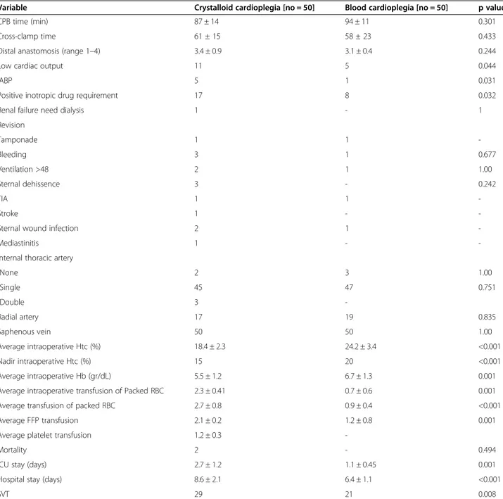 Table 3 Perioperative and postoperative variables