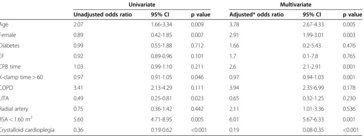 Table 4 Effects of various variables on the intraoperative hemodilution (Htc &lt; 22) based on univariate and multivariate logistic regression analyses