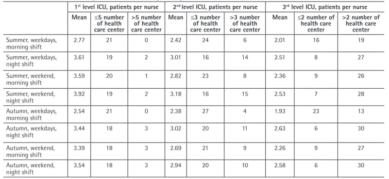 Table 2. Percentile table of the nursing workforce on the study dates (all hospitals)