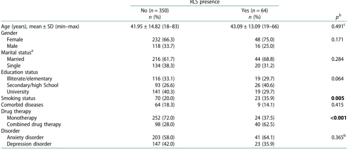 Table 1. The distribution of some descriptive and clinical features according to the presence of restless legs syndrome.
