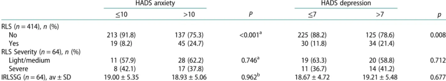 Table 3. Distribution of RLS absence, severity and IRLSSG score according to severity of anxiety and depression.