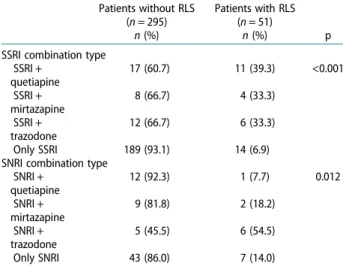 Table 4. The distribution of severity of restless leg syndrome according to the drugs used by the patients.