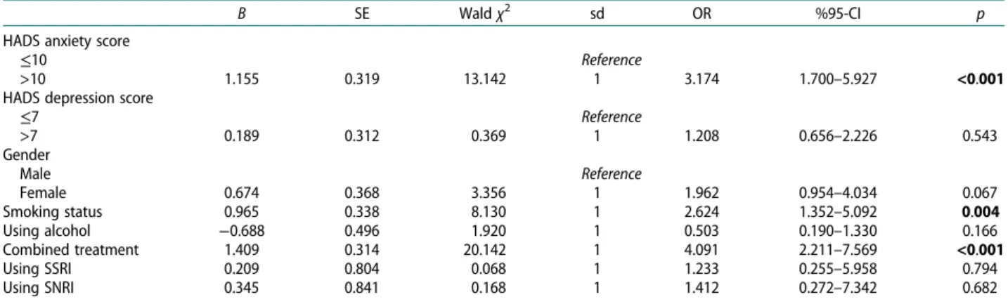 Table 6. Independent e ﬀects of some possible predators in predicting restless leg syndrome (multivariate logistic regression analysis).