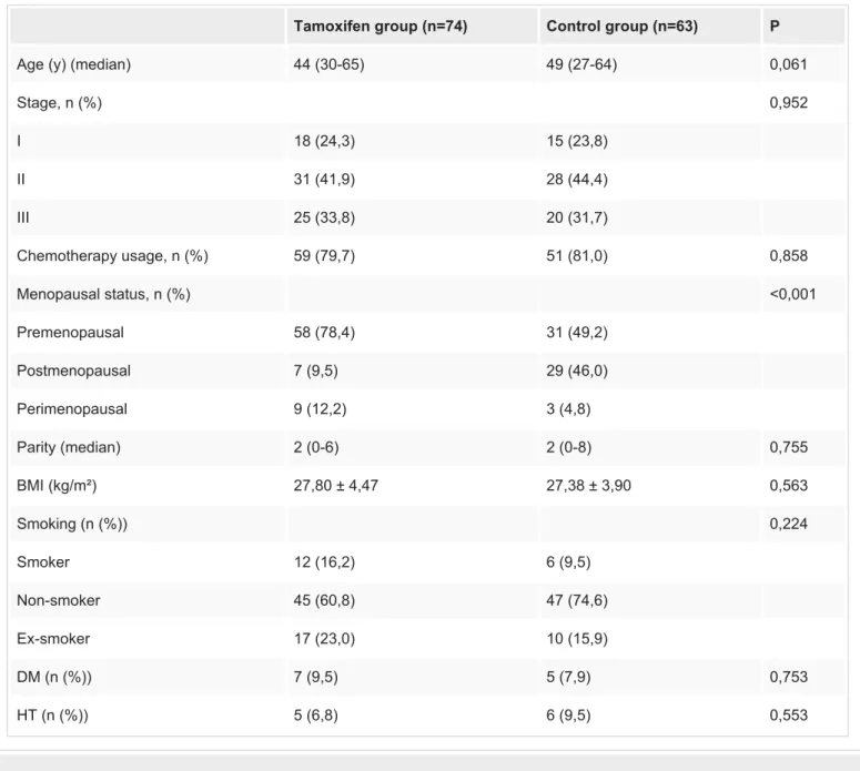 TABLE 1: Demographic variables
