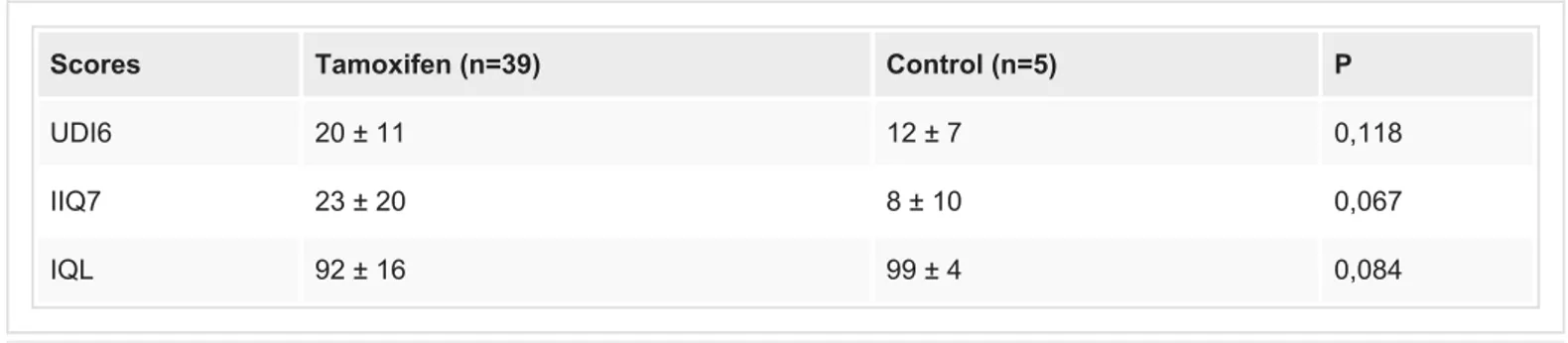 TABLE 2: The questionnaire scores of the patients with the complaint of urinary incontinence