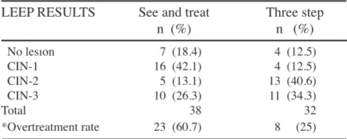 Table 2. Colposcopy Directed Biopsy Results According  to Initial Cervico-Vaginal Smear Results