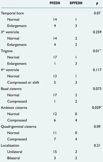 Table 2.  Comparison of cranial tomographic findings of  posterior fossa epidural hematomas (PFEDHs) vs  delayed posterior fossa epidural hematomas