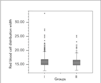 Table I Median and demographic levels of RDW and other parameters in each group.